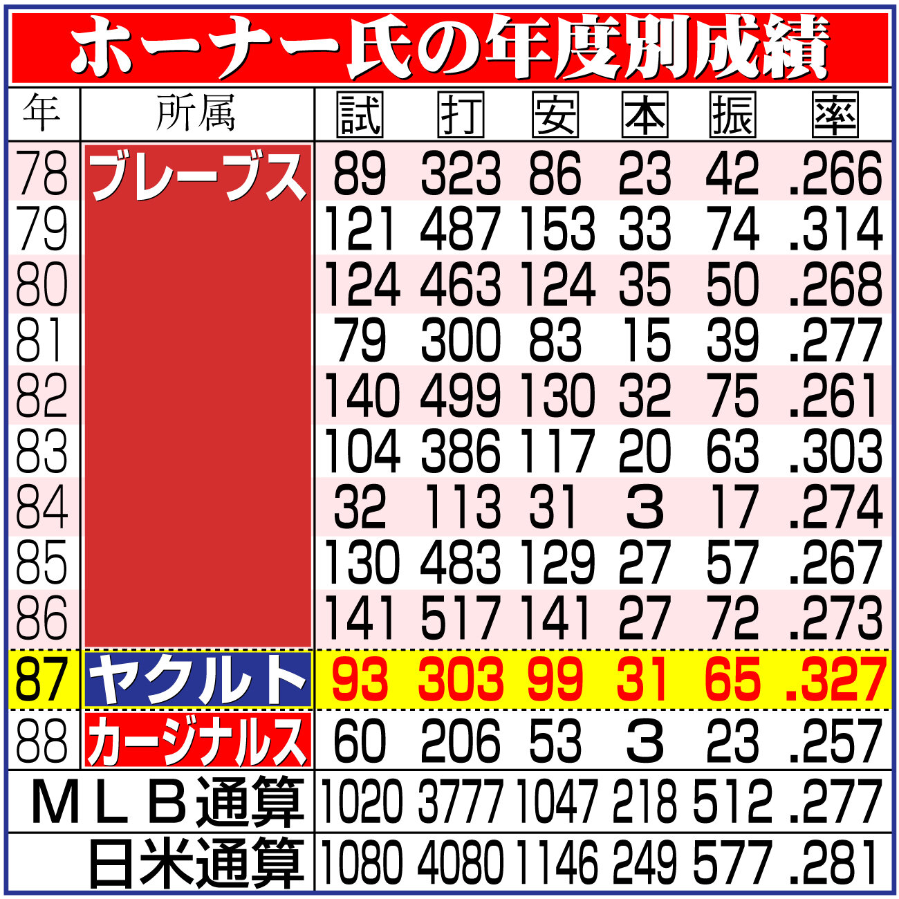 【イラスト】ホーナー氏の年度別成績