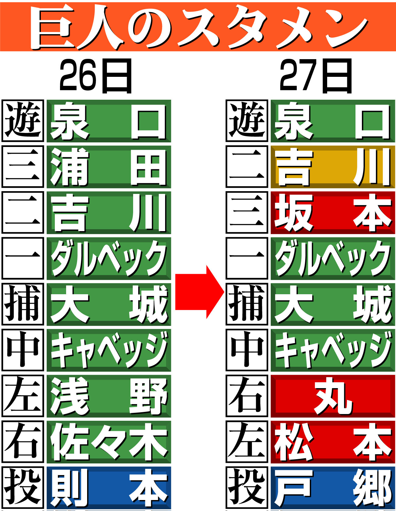 【イラスト】巨人の26日と27日のスタメン比較