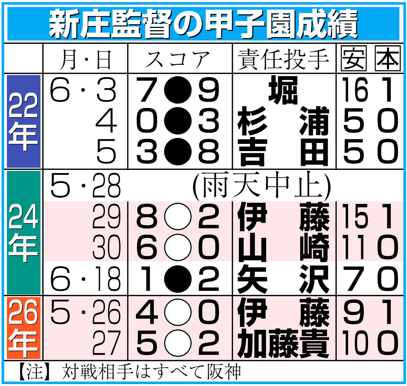 【イラスト】新庄監督の甲子園成績一覧