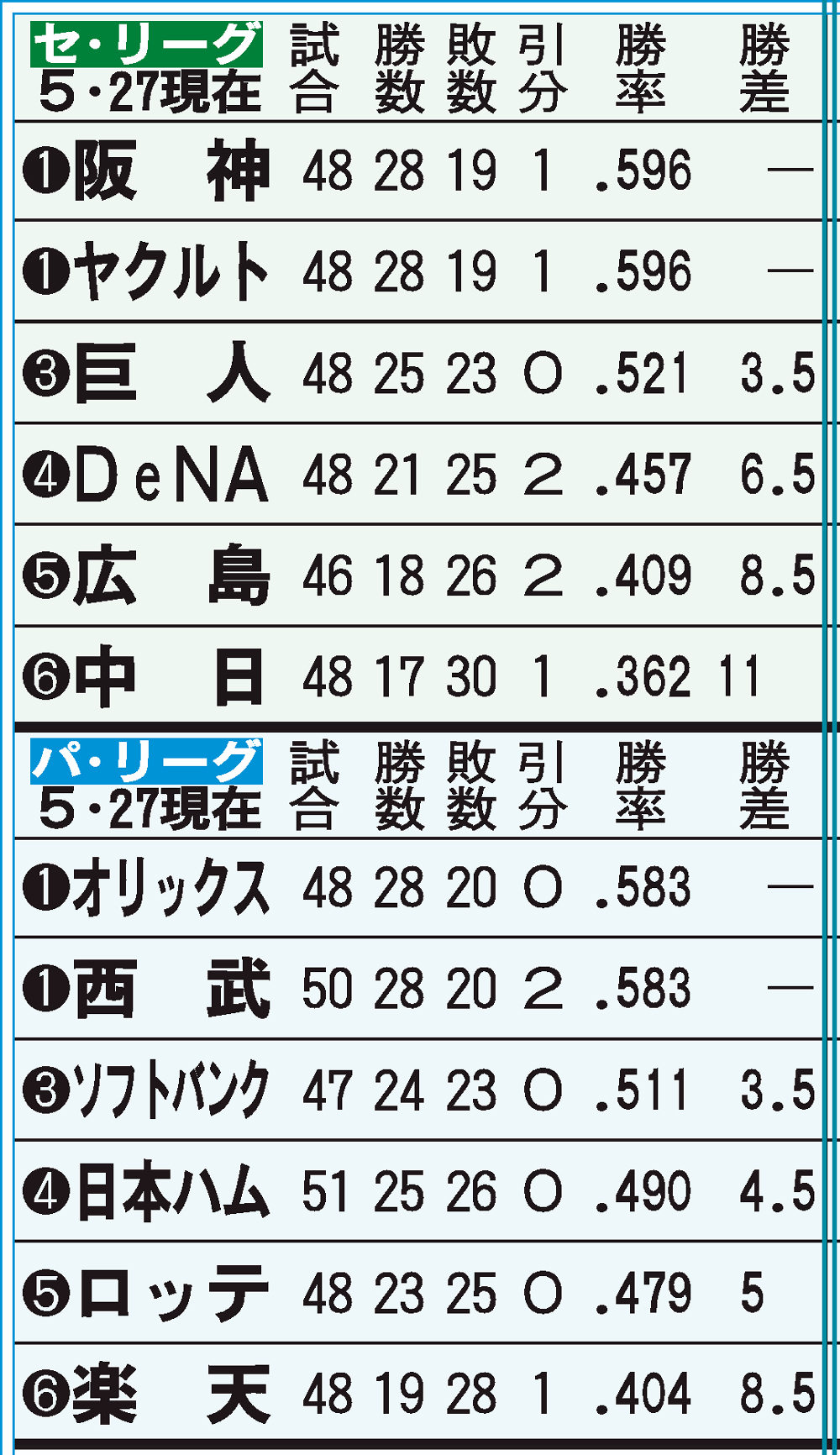 セパ順位表（5／27）