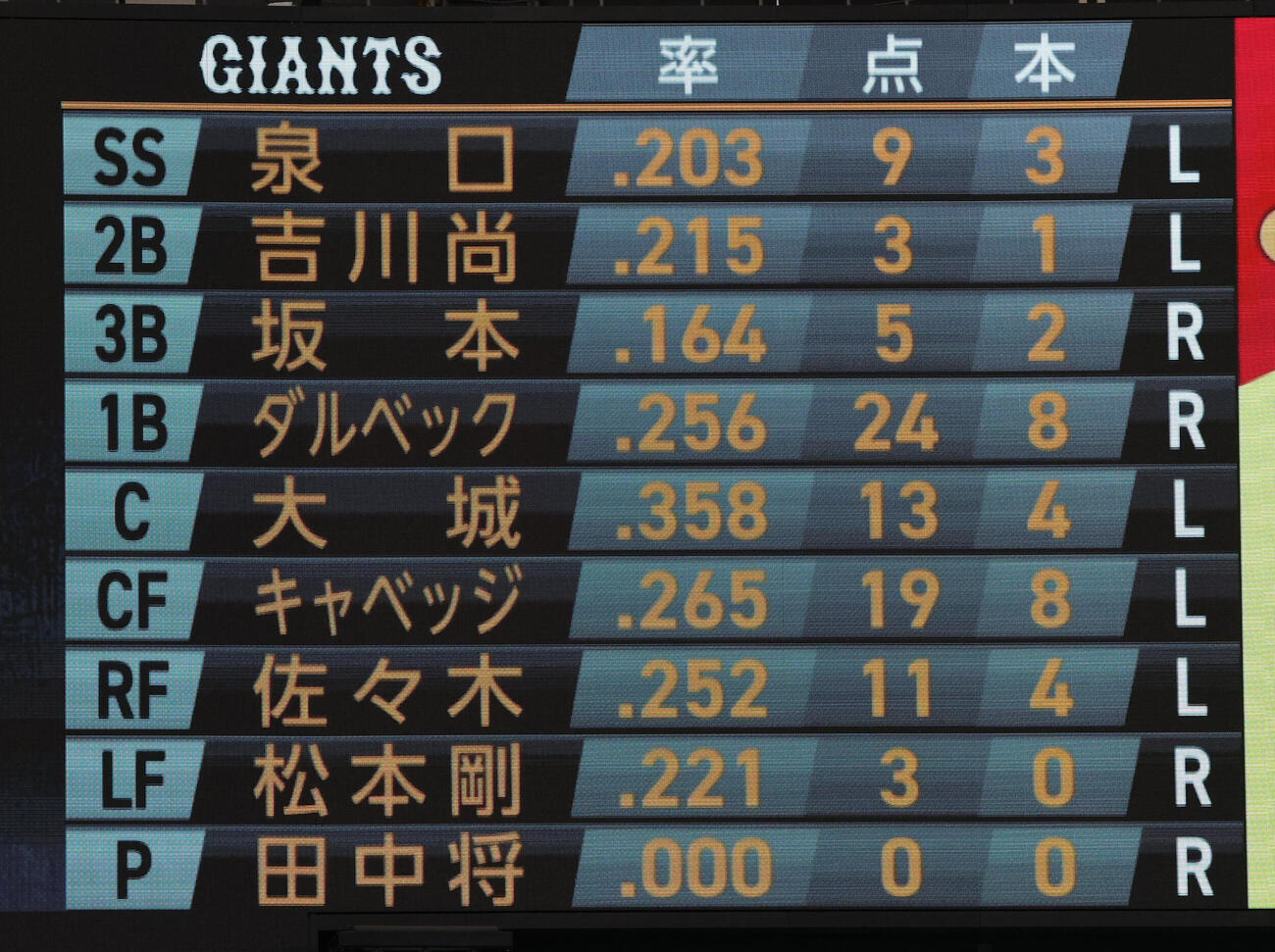 巨人対ソフトバンク　巨人のスターティングメンバー（撮影・野上伸悟）