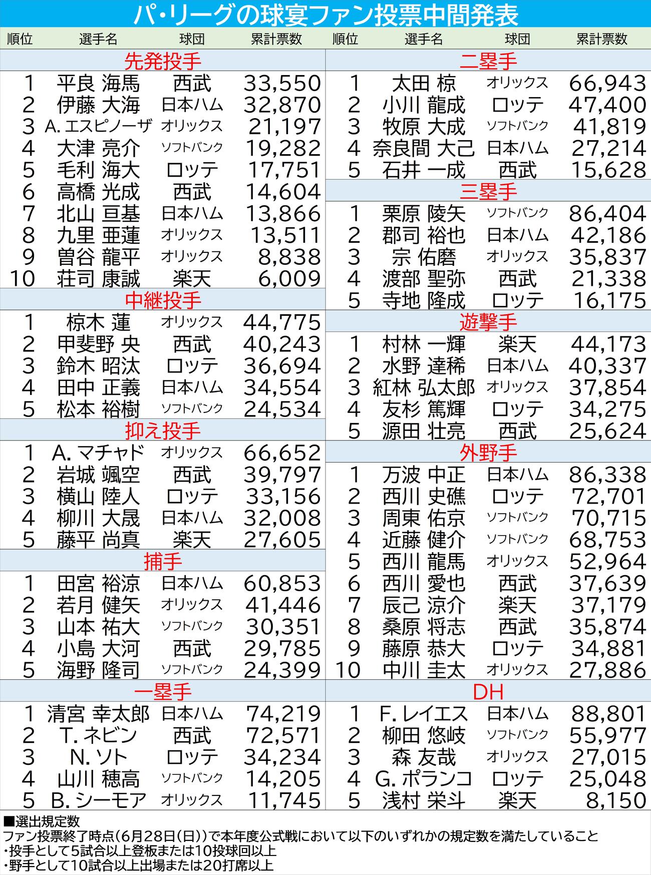【一覧】パ・リーグ球宴ファン投票／中間発表（2026年5月29日）
