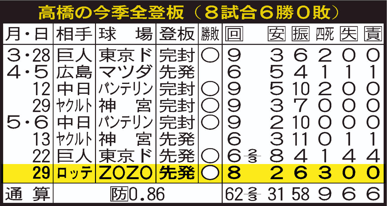 高橋遥人の今季全登板