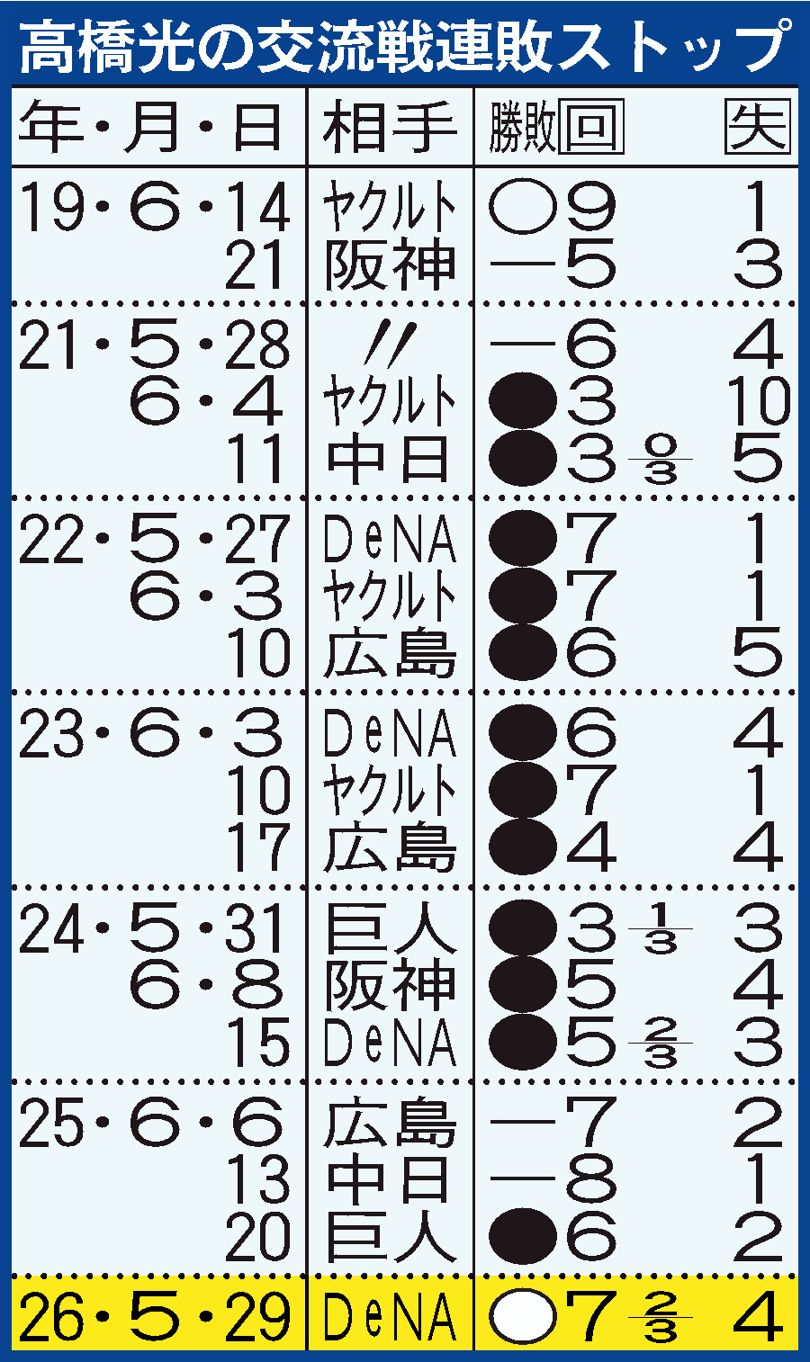 高橋光成の交流戦連敗ストップ