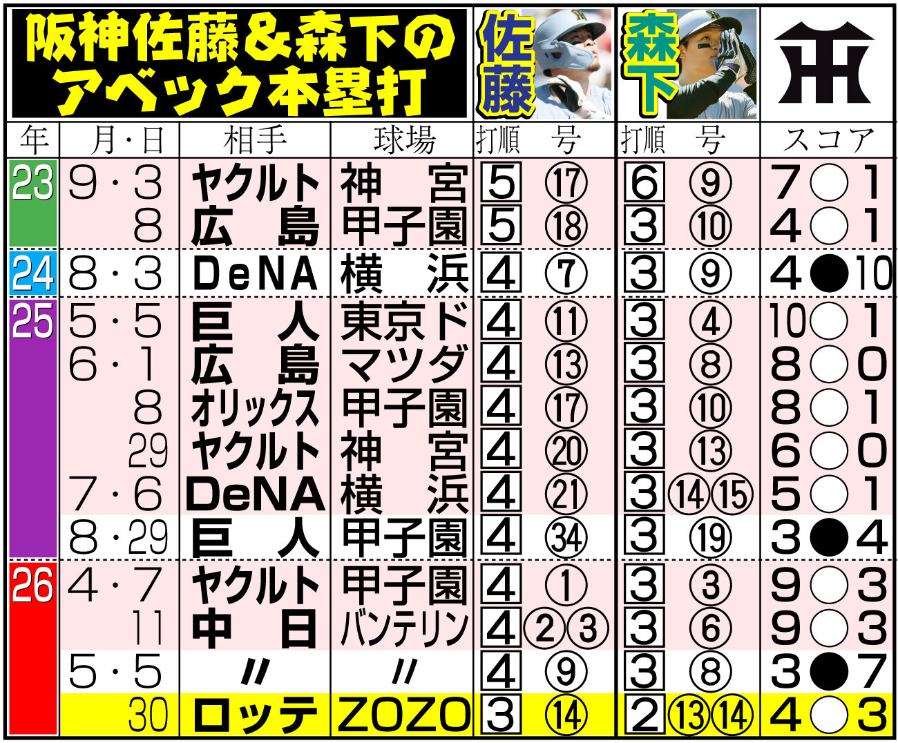 ロッテ対阪　3回表阪神2死一塁、森下翔太は2点本塁打を放ち、村上頌樹（左）らナインとタッチを交わす（撮影・藤尾明華）