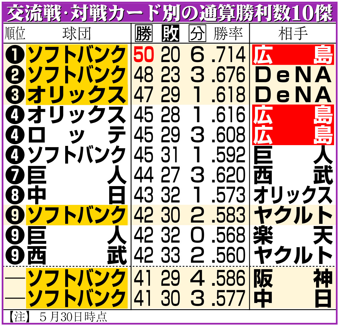 【イラスト】交流戦・対戦カード別の通算勝利数10傑