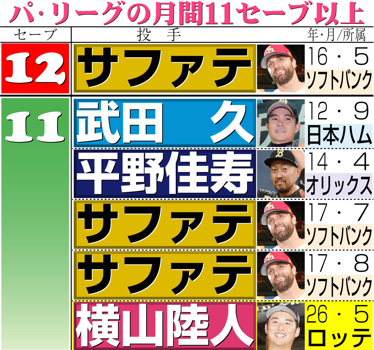 【イラスト】パ・リーグの月間11セーブ以上