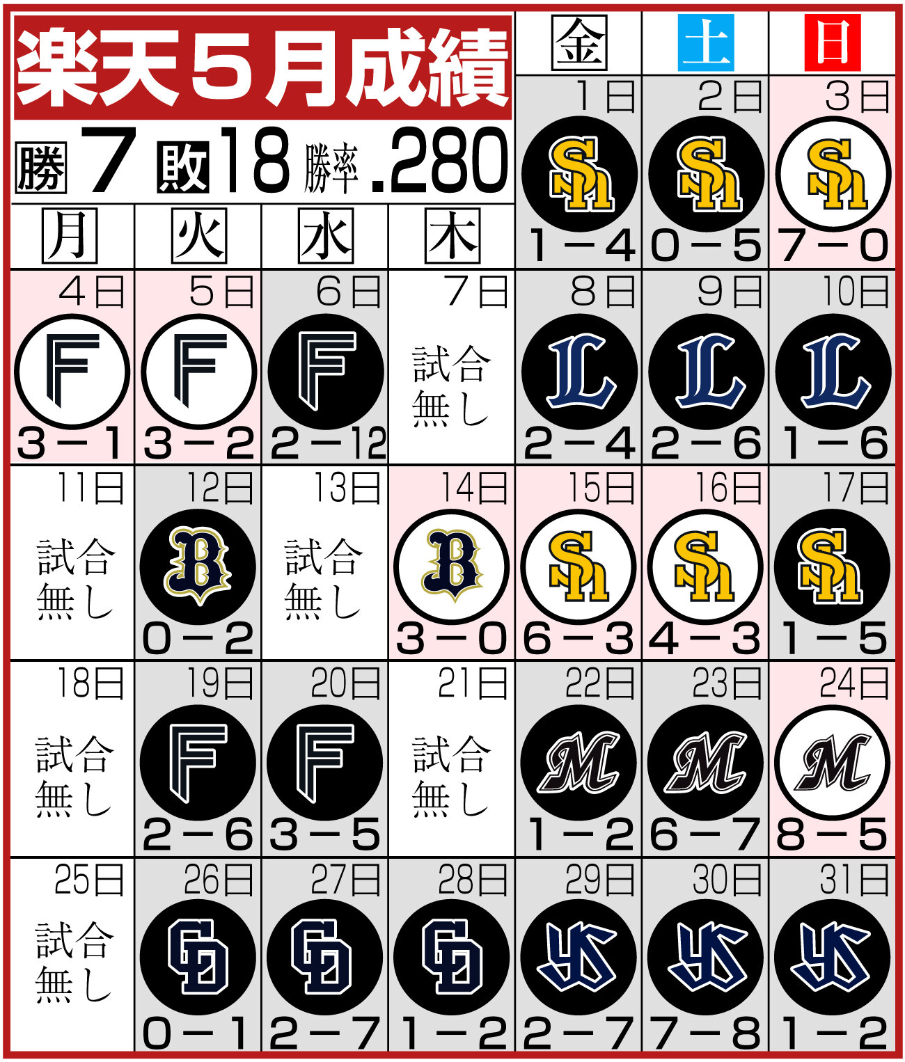 【イラスト】楽天の5月成績