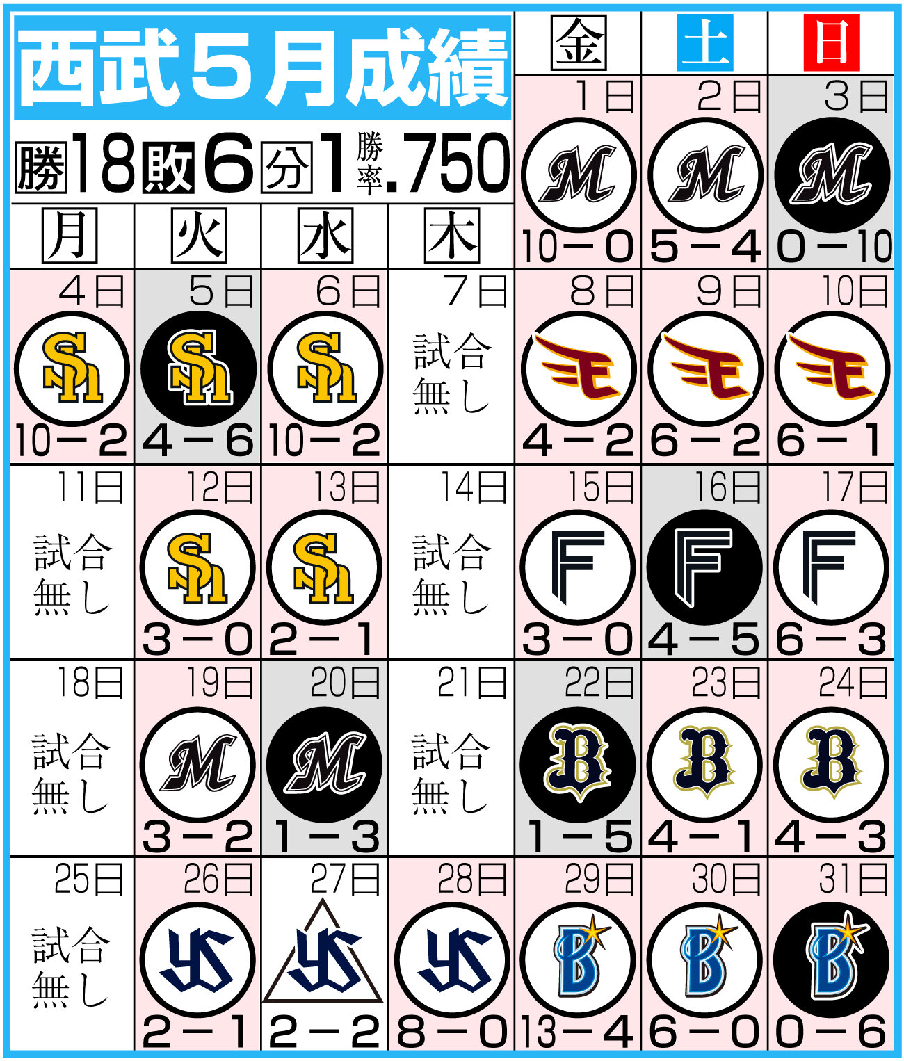 【イラスト】西武の5月成績一覧