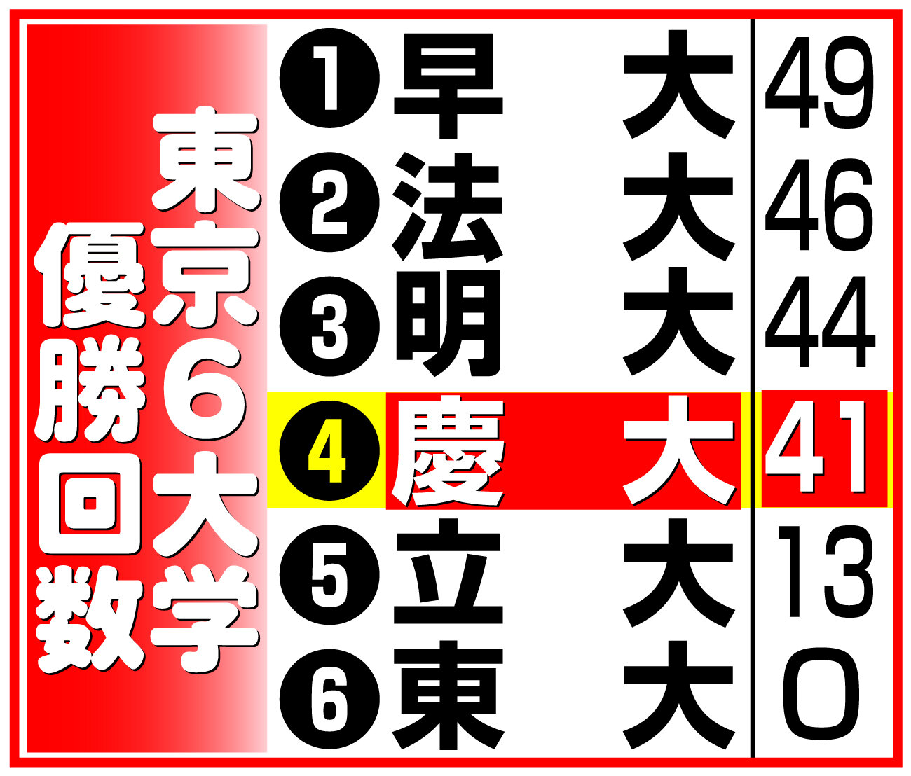 【イラスト】東京6大学優勝回数