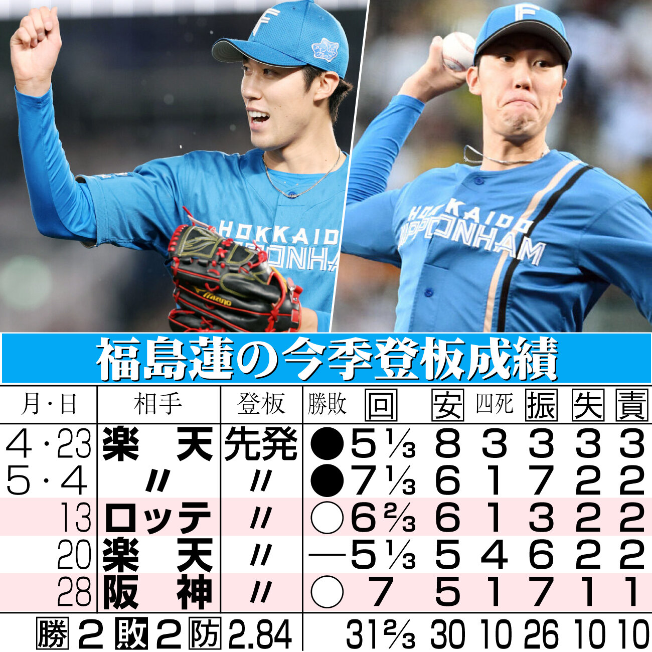 【イラスト】福島の今季登板成績