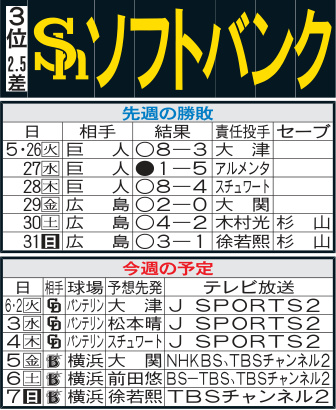【ソフトバンク】ハマスタと好相性！今年も柳田悠岐の大暴れに期待　上沢直之が投球再開
