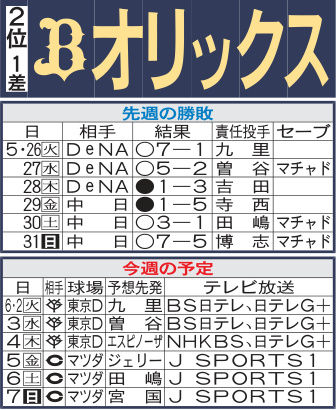 【オリックス】太田椋の戦列復帰濃厚　交流戦好相性の巨人、広島戦で貯金増なら首位奪回も十分