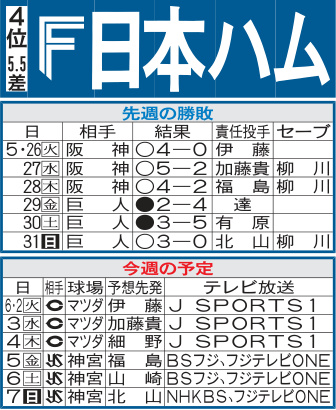 日本ハム先週の勝敗と今週の予定