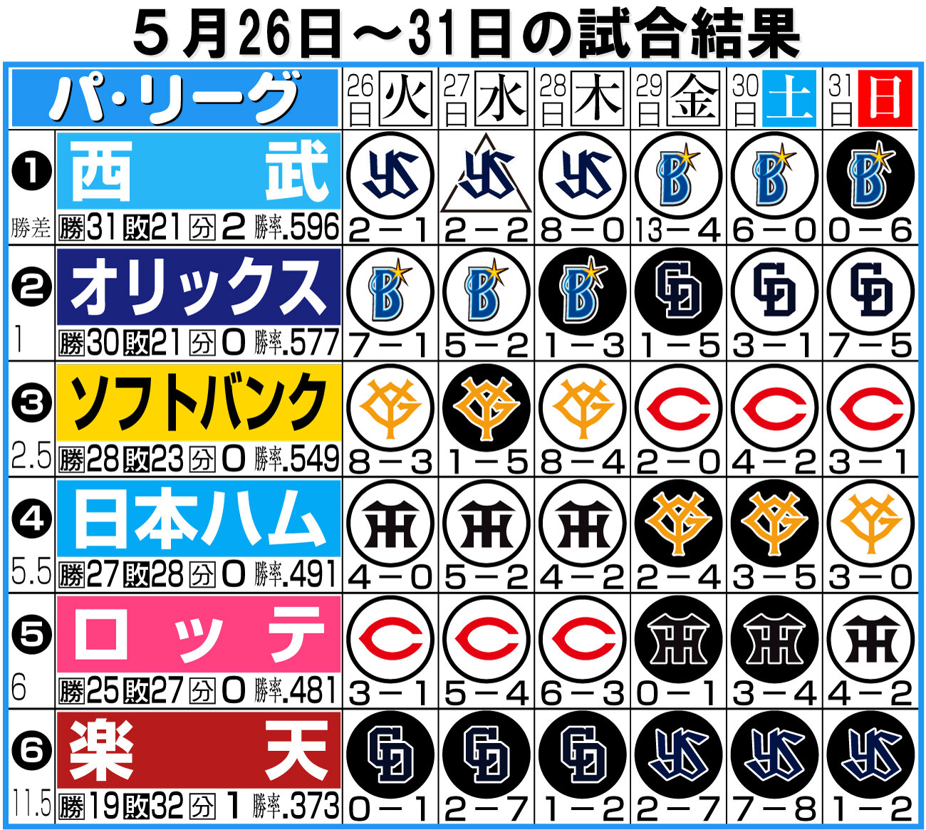 【イラスト】パ・リーグ1週間振り返り5月26～31日