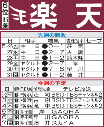 【楽天】チーム最年長41歳岸孝之が阪神戦で先発予定　20年連続勝利達成できるか