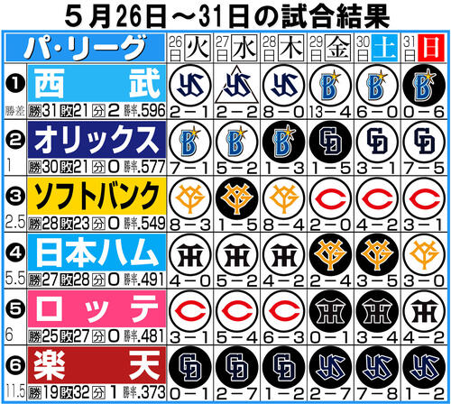 【イラスト】パ・リーグ1週間振り返り5月26~31日