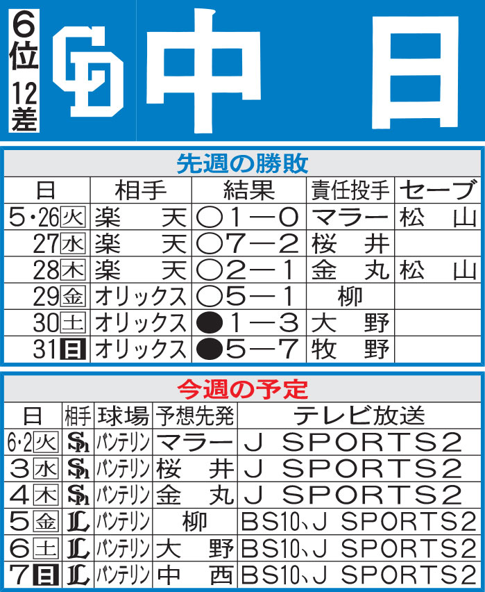 中日先週の勝敗と今週の予定