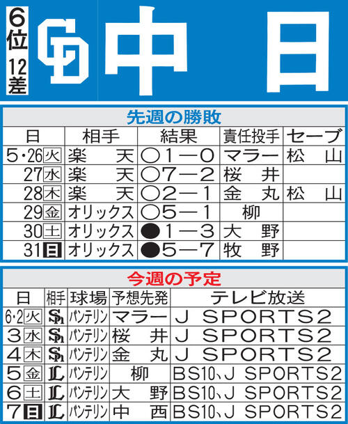 【中日】本拠地でソフトバンク、西武と６連戦　来週は６試合ともビジターだけに勝ち越したい
