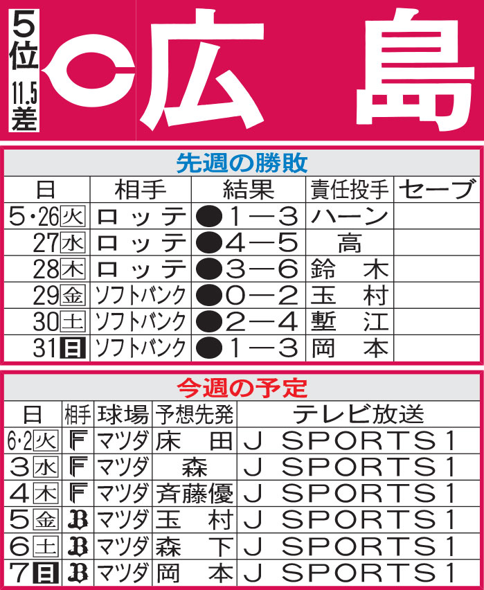 広島先週の勝敗と今週の予定