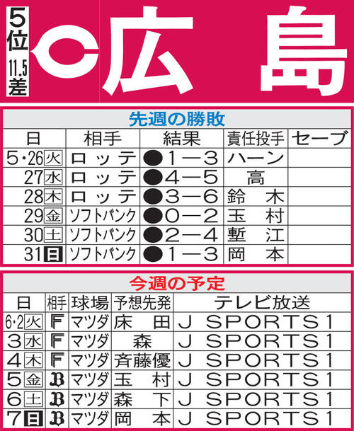 【広島】床田寛樹や森下暢仁らの打力＆バント技術も生かした「ホームの利」で好循環起こしたい