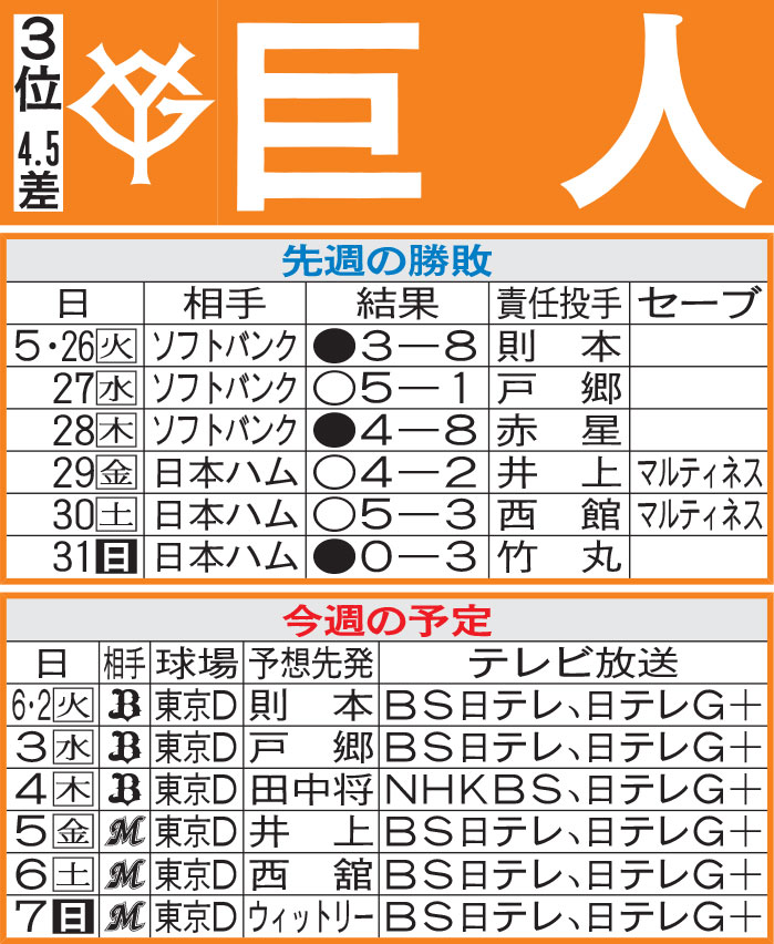 巨人先週の勝敗と今週の予定