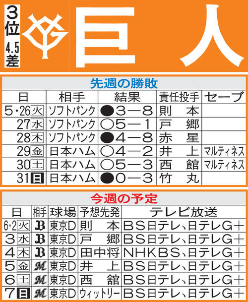 【巨人】未勝利の則本昂大、オリックス戦は通算28勝と好相性　慣れ親しんだ相手に１勝なるか