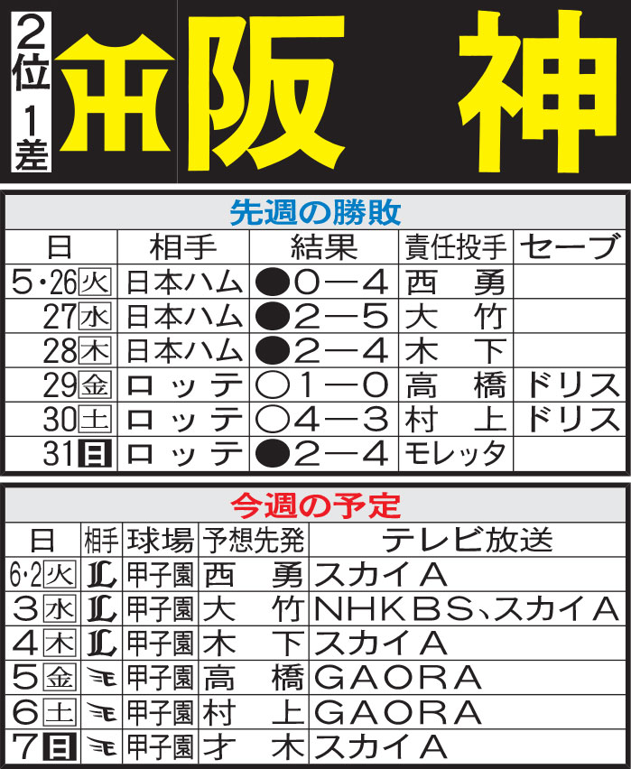 阪神先週の勝敗と今週の予定