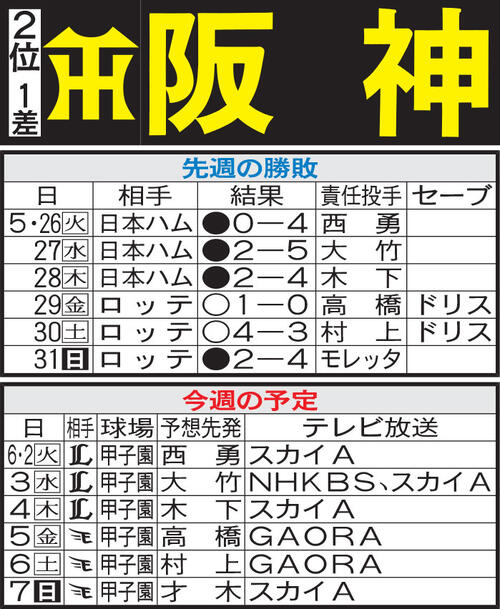 【阪神】主力は好調も35イニング適時打なしとつながり欠く打線、ドラ１立石正広の起用法も注目