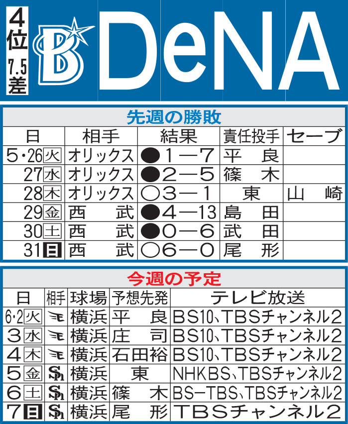 DeNA先週の勝敗と今週の予定