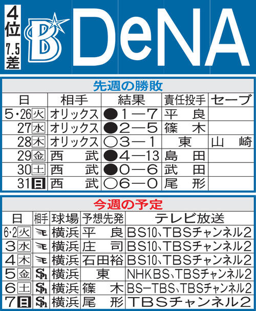 【DeNA】牧秀悟復帰で打線にカンフル剤を、尾形崇斗は週末ソフトバンク戦で古巣と初対決も