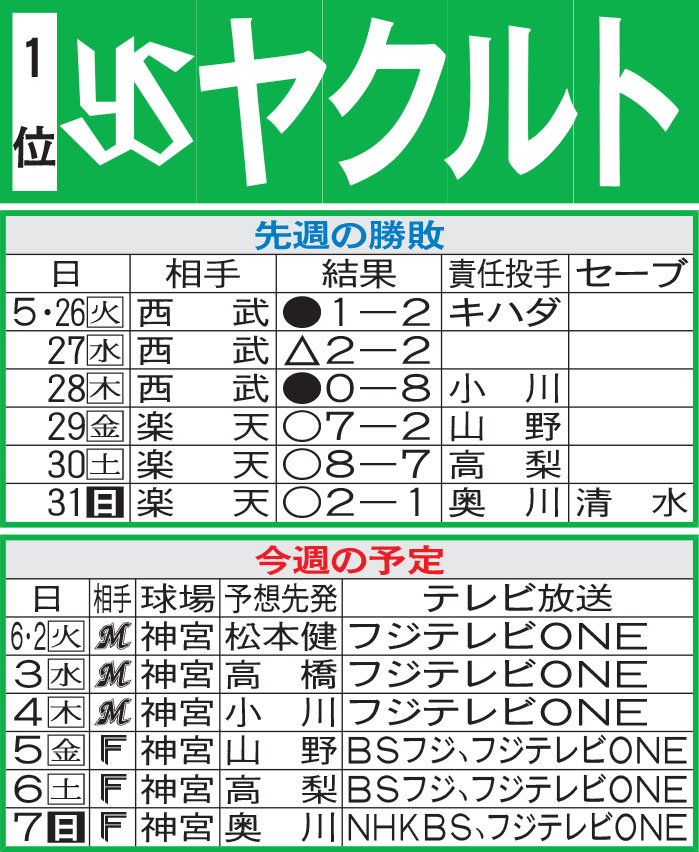 ヤクルト先週の勝敗と今週の予定