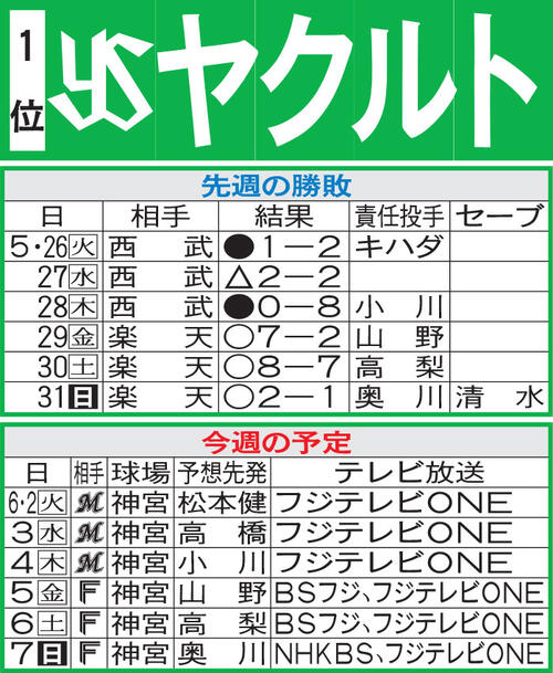 【ヤクルト】モンテルが２戦連続決勝打“シンデレラストーリー”の勢い乗り貯金「12」なるか