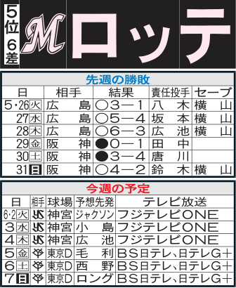 ロッテ先週の勝敗と今週の予定