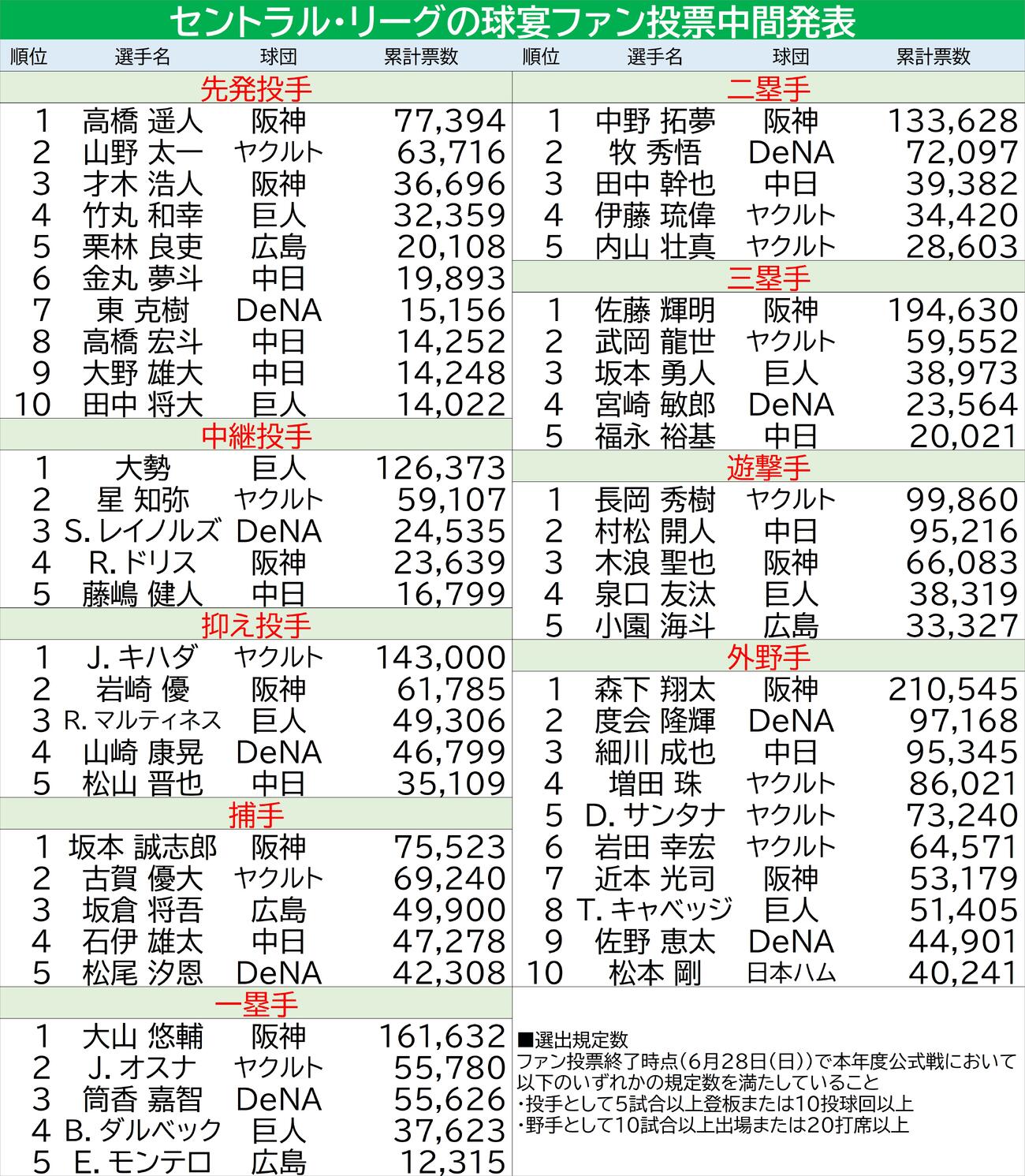 【一覧】セ・リーグ球宴ファン投票／中間発表（2026年6月2日）