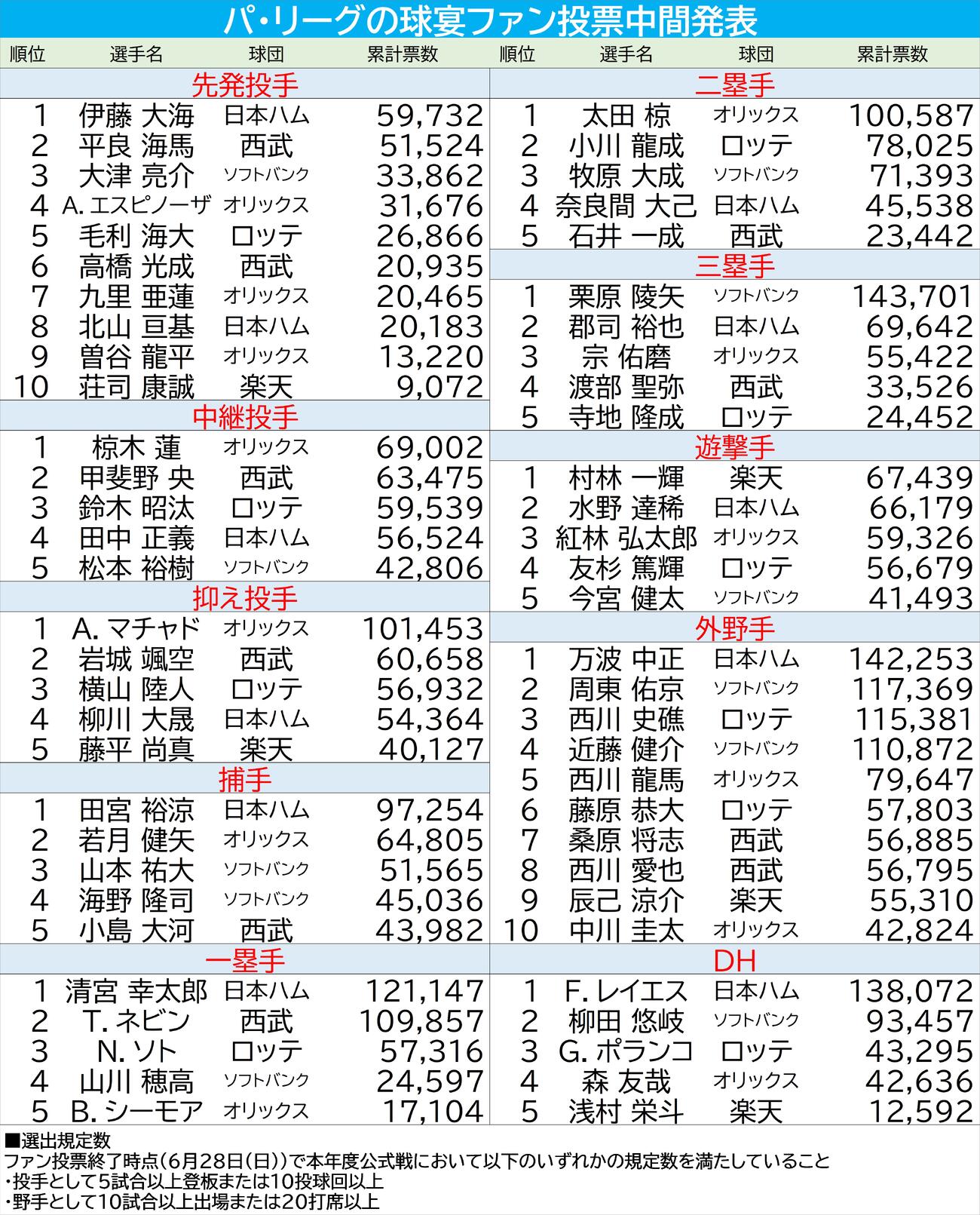 【一覧】パ・リーグ球宴ファン投票／中間発表（2026年6月2日）