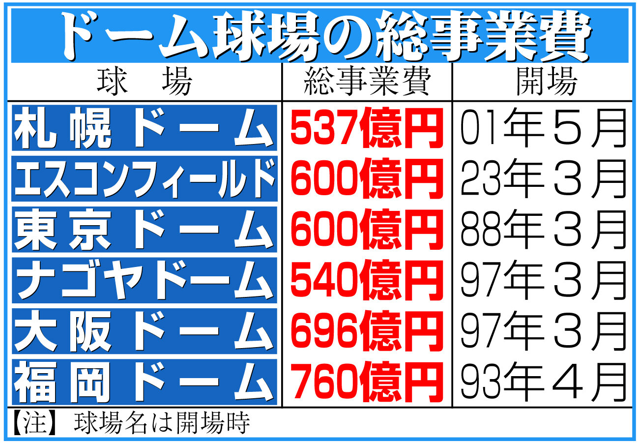 【イラスト】ドーム球場の総事業費