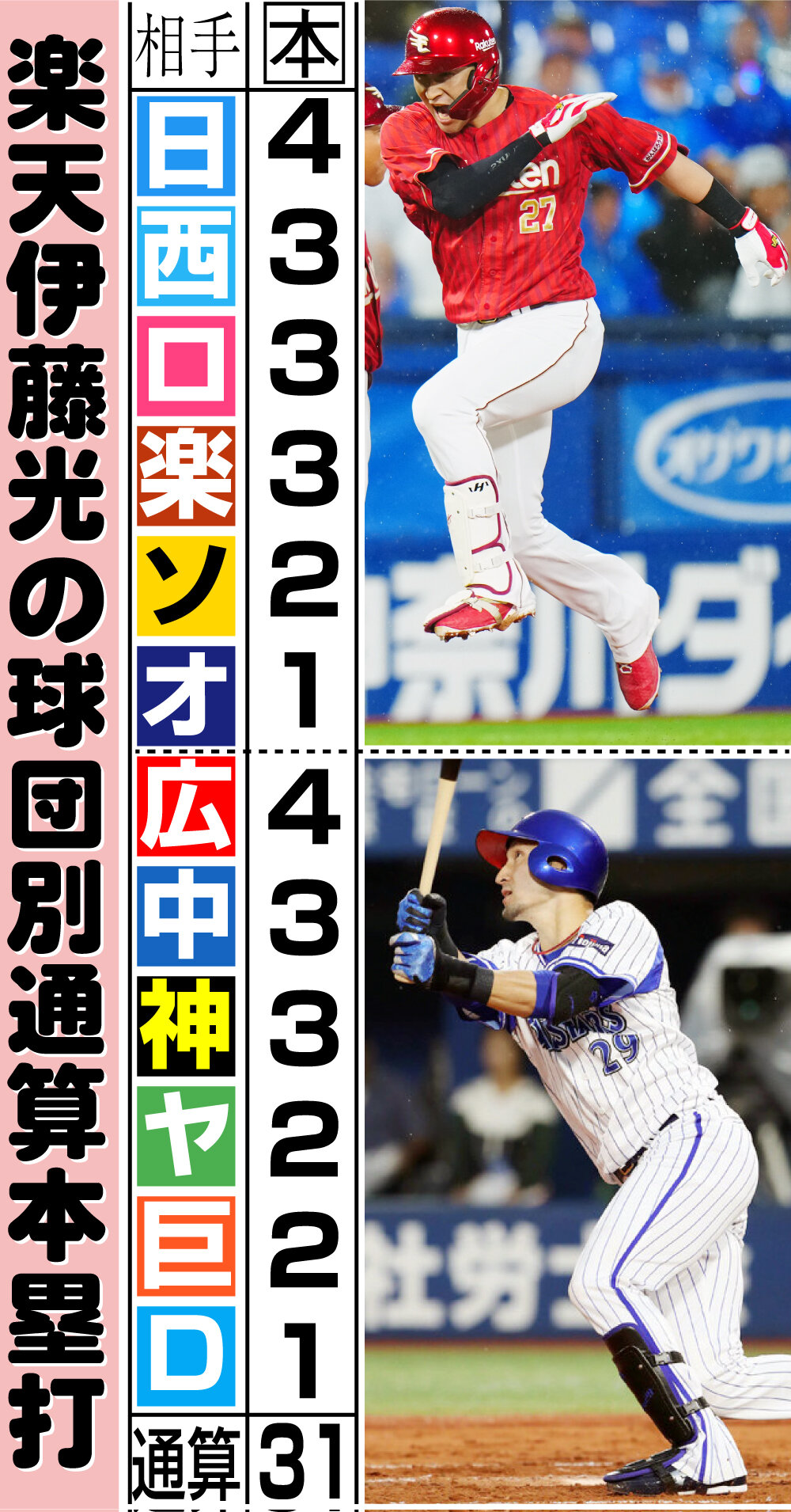 【イラスト】楽天伊藤光の球団別通算本塁打