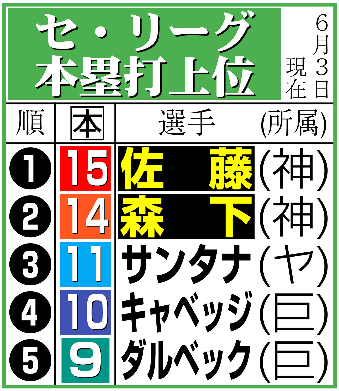 【イラスト】セ・リーグの本塁打上位