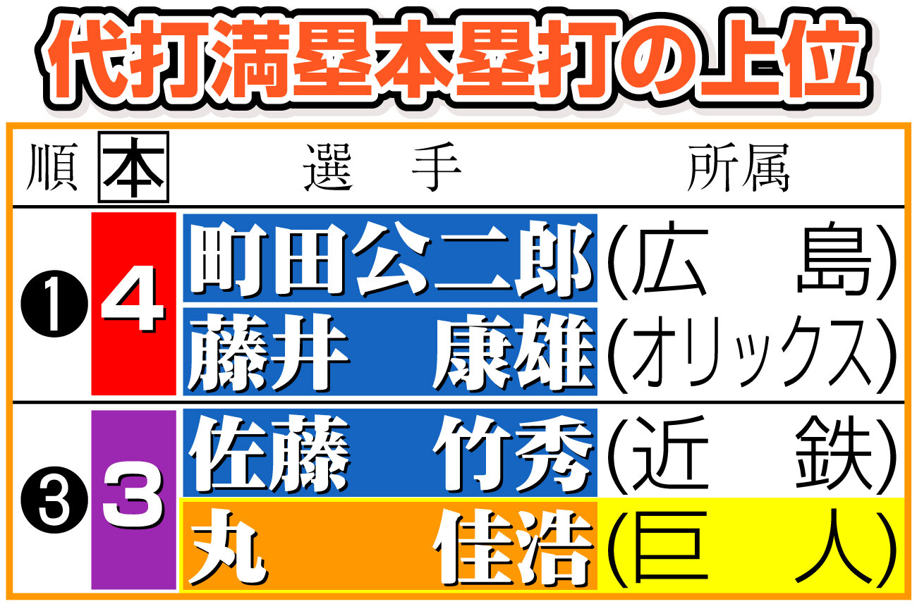 【イラスト】代打満塁本塁打を打った選手上位