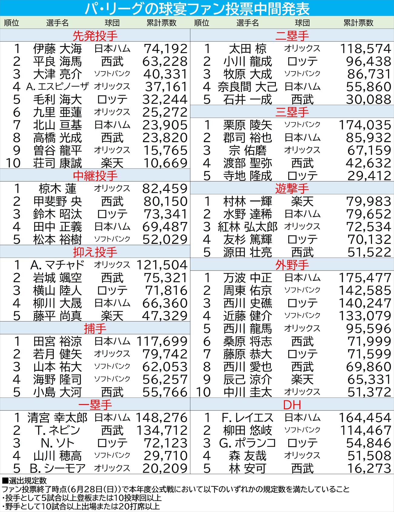 【一覧】パ・リーグ球宴ファン投票／中間発表（2026年6月4日）