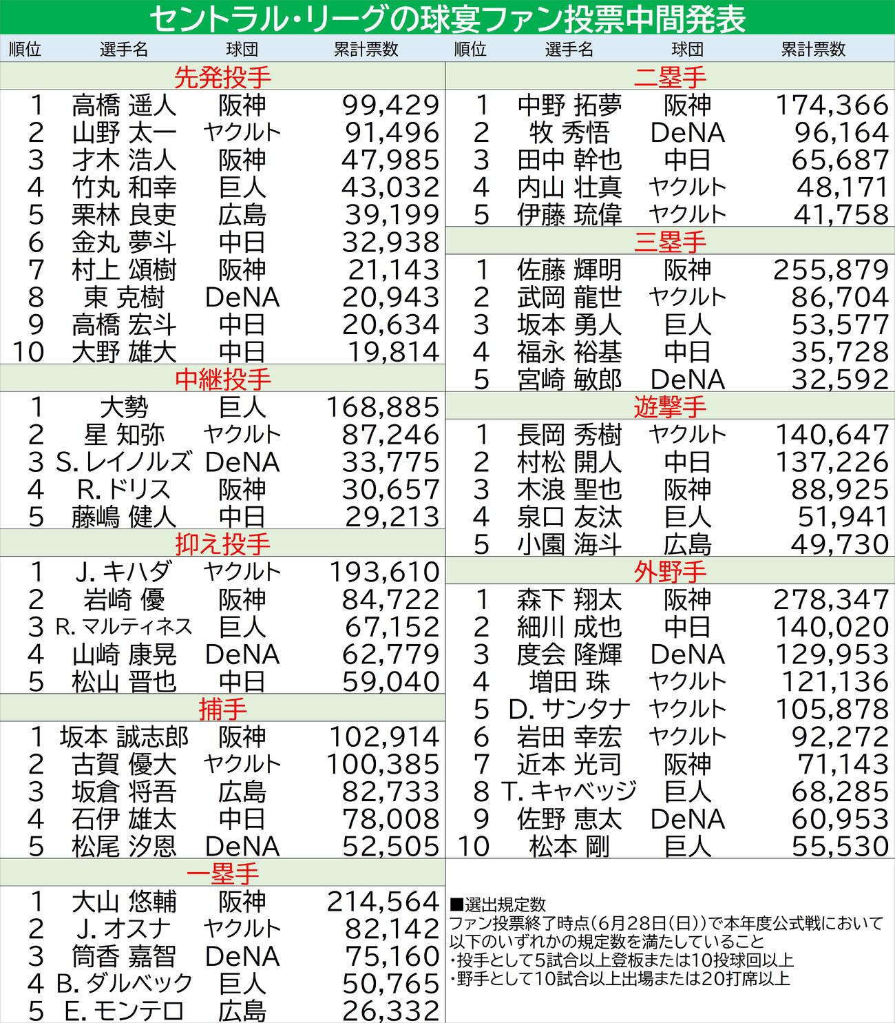 【一覧】セ・リーグ球宴ファン投票／中間発表（2026年6月5日）