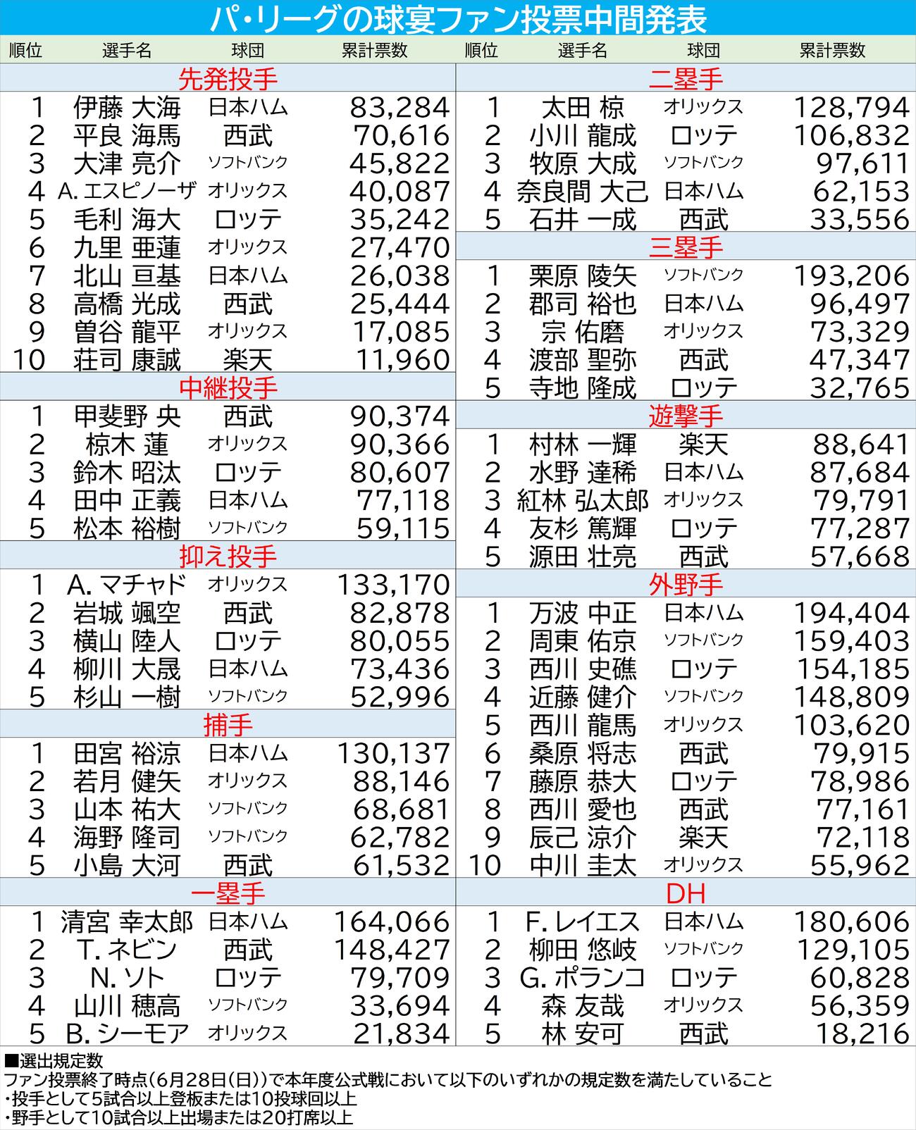 【一覧】パ・リーグ球宴ファン投票／中間発表（2026年6月5日）