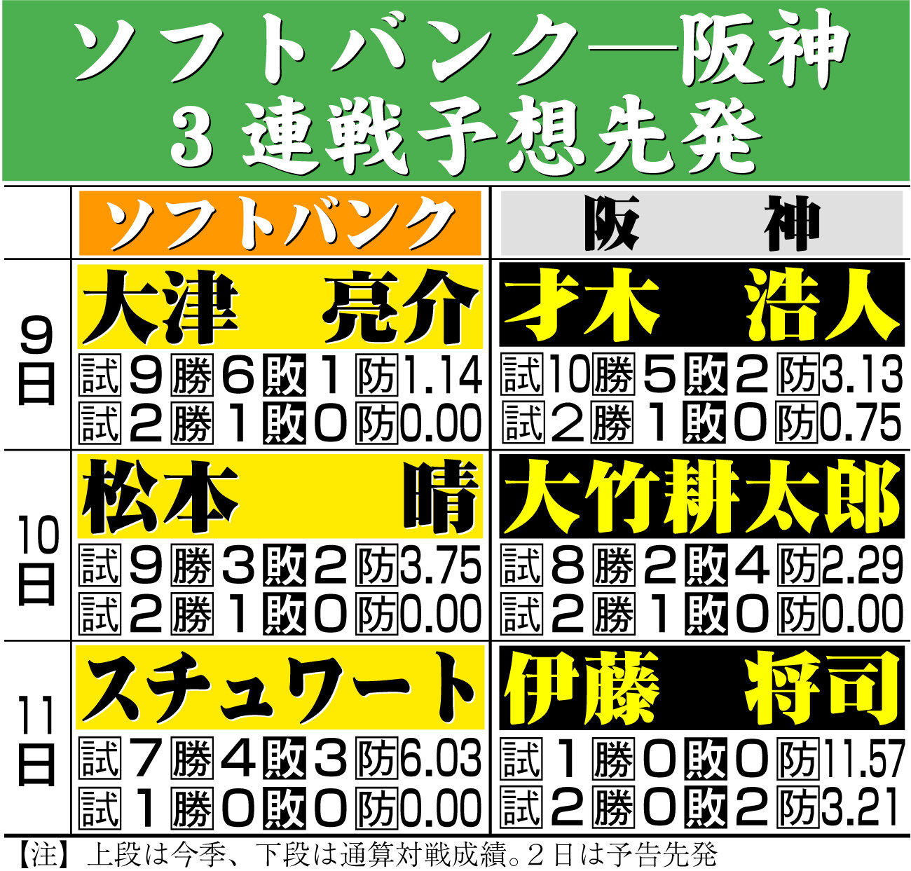 ソフトバンク－阪神3連戦予想先発