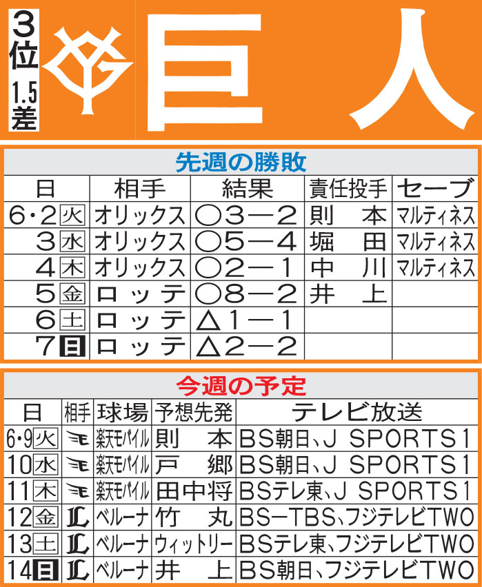 巨人先週の勝敗と今週の予定