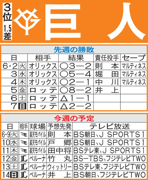 【巨人】12年ぶり交流戦Ｖへ期待高まる　残るパ２チームはお得意さま、カギは大城卓三か