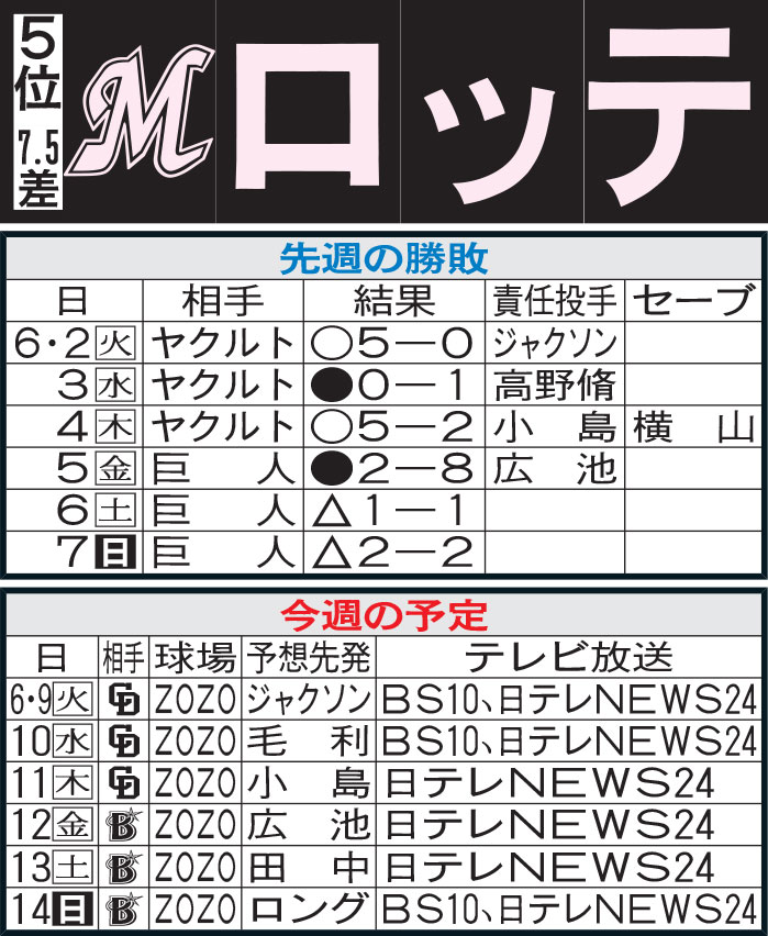 ロッテ先週の勝敗と今週の予定