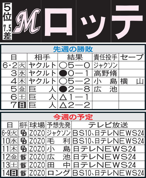 【ロッテ】田中晴也に３月以来の２勝目を　ソトは古巣DeNA戦で通算1000試合出場なるか