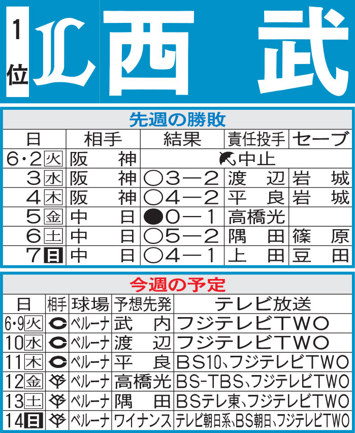 西武先週の勝敗と今週の予定