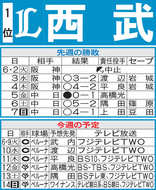 【西武】ウィンゲンター１軍合流内定、右肩手術の黒木優太は実戦復帰を意識する段階に